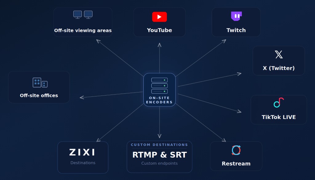Diagram: on-site encoders feeding streams to social platforms, custom contribution endpoints, and off-site viewing.